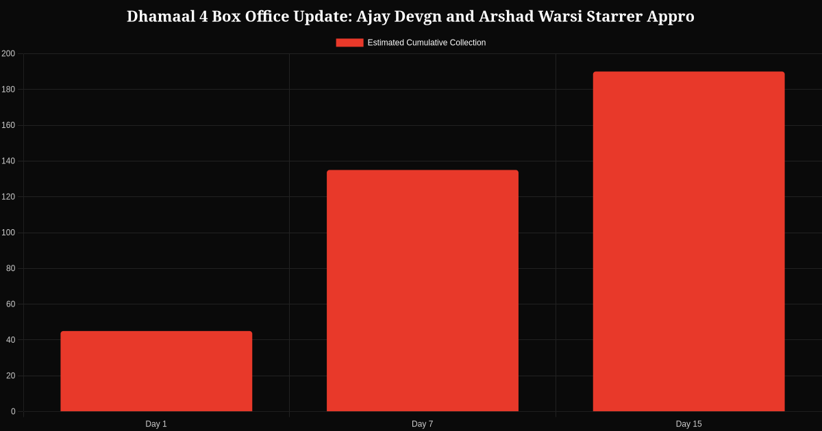 Data visualization 1 for Dhamaal 4 Box Office Update: Ajay Devgn and Arshad Warsi Starrer Approaches Rs 190 Crore Milestone