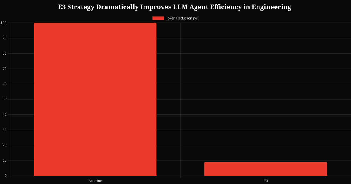 Data visualization 2 for E3 Strategy Dramatically Improves LLM Agent Efficiency in Engineering Workflows