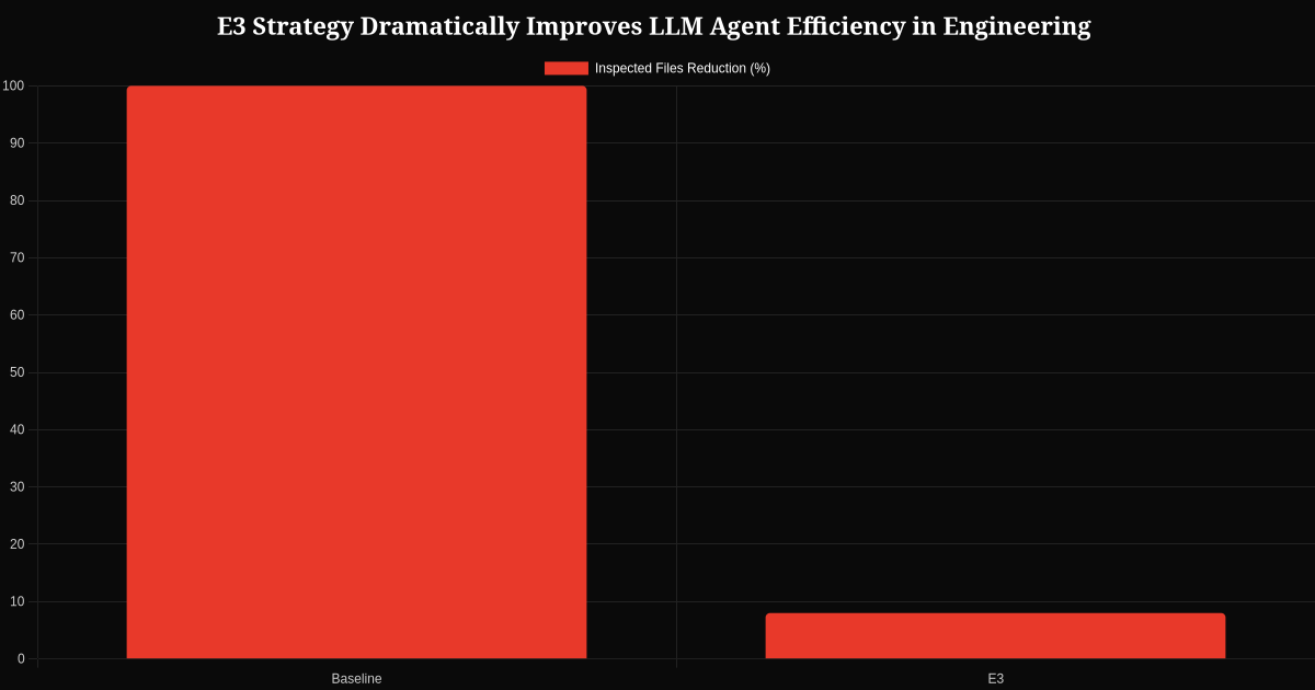 Data visualization 3 for E3 Strategy Dramatically Improves LLM Agent Efficiency in Engineering Workflows