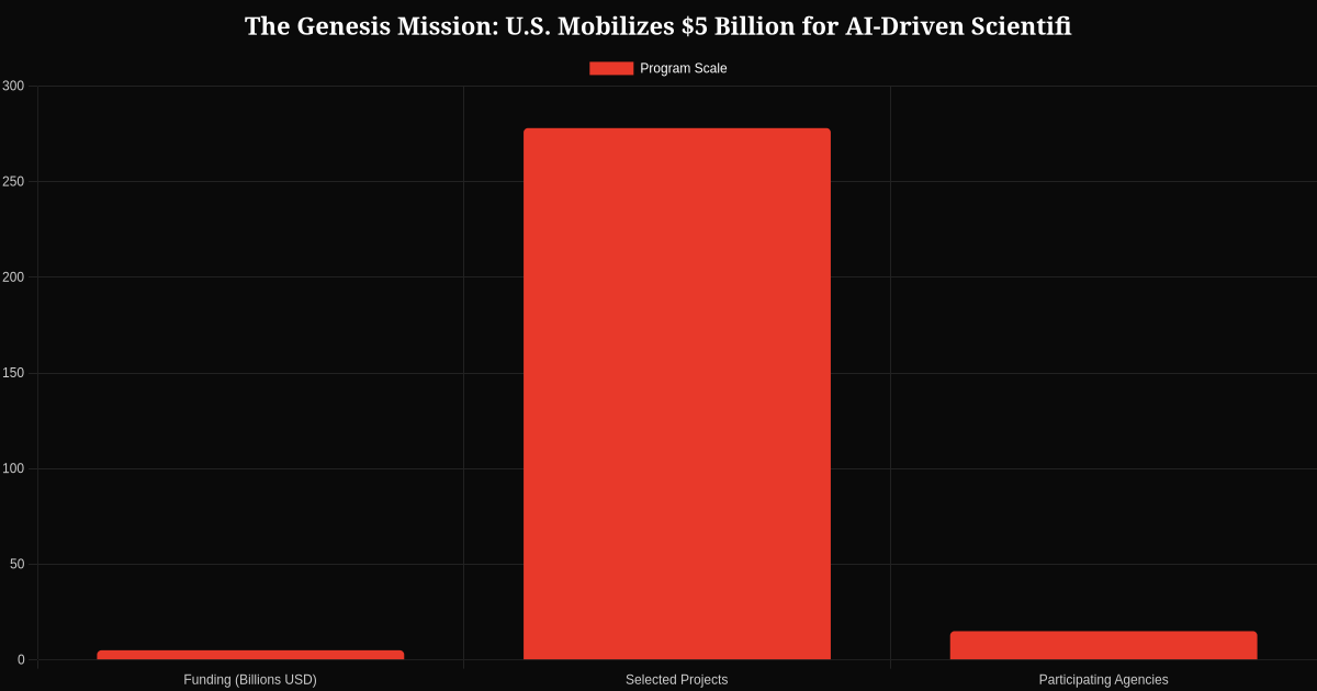 Data visualization 1 for The Genesis Mission: U.S. Mobilizes $5 Billion for AI-Driven Scientific Research