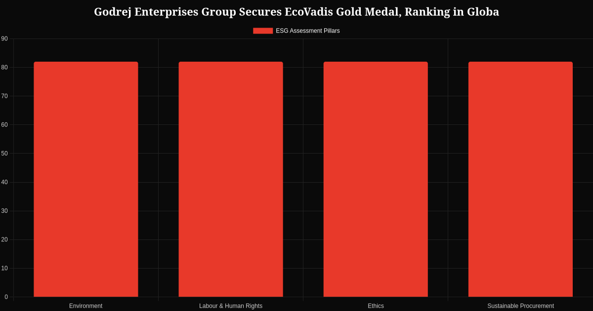 Data visualization 1 for Godrej Enterprises Group Secures EcoVadis Gold Medal, Ranking in Global Top 5%