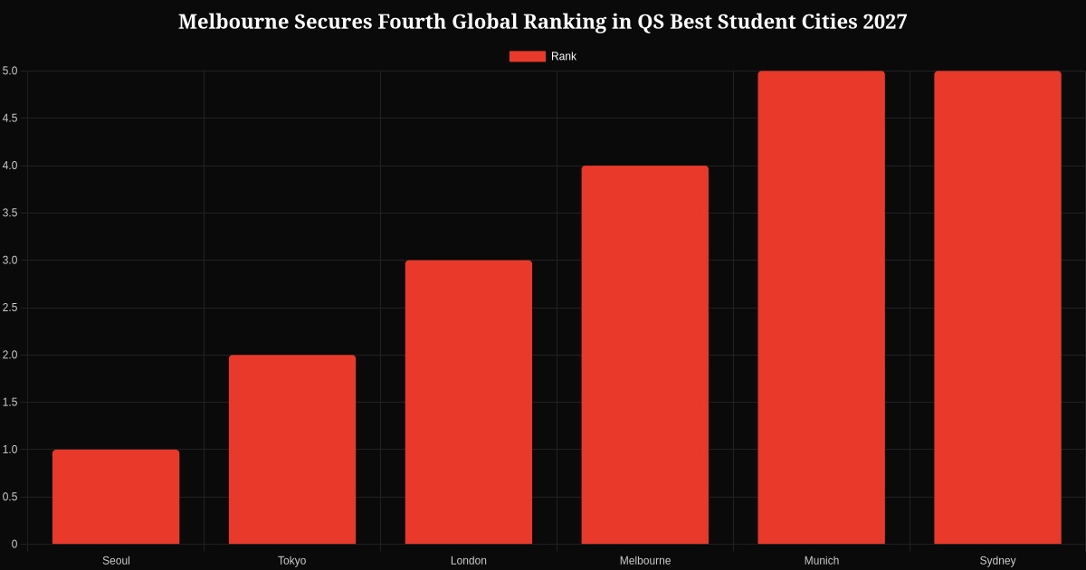 Data visualization 1 for Melbourne Secures Fourth Global Ranking in QS Best Student Cities 2027