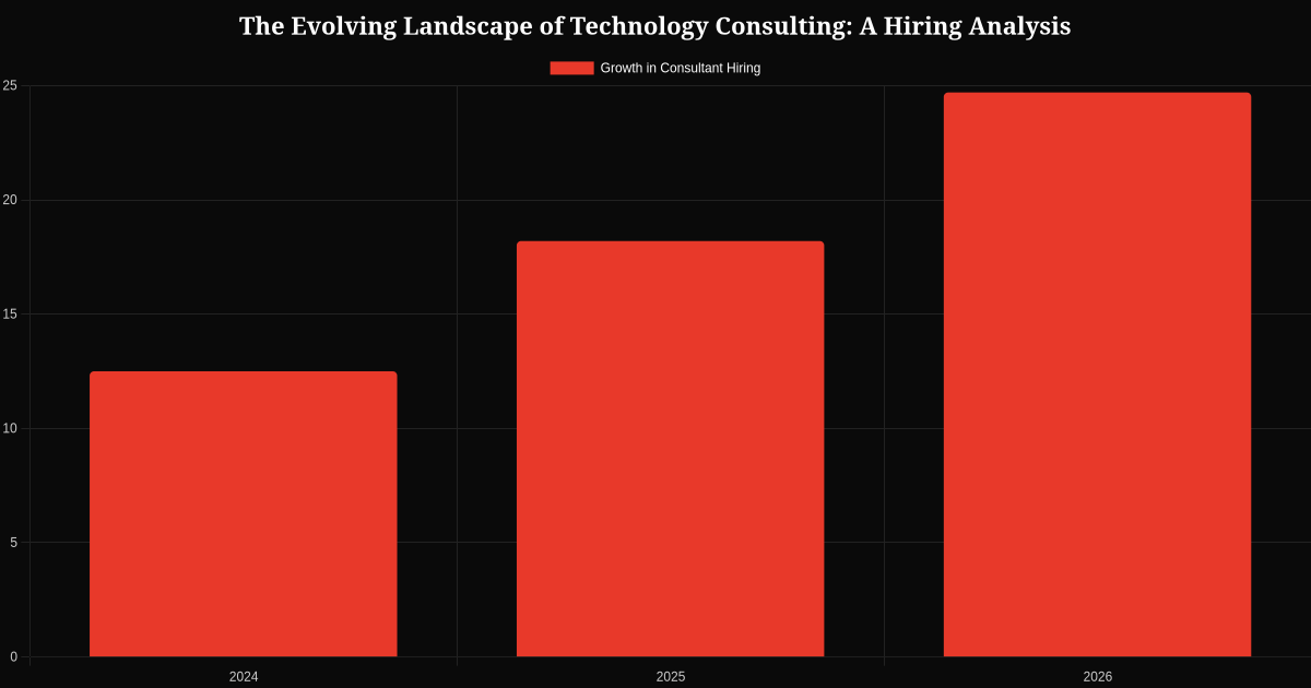 Data visualization 1 for The Evolving Landscape of Technology Consulting: A Hiring Analysis